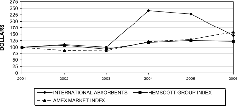 (PERFORMANCE GRAPH)